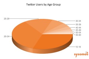 Twitter Users By Age Group