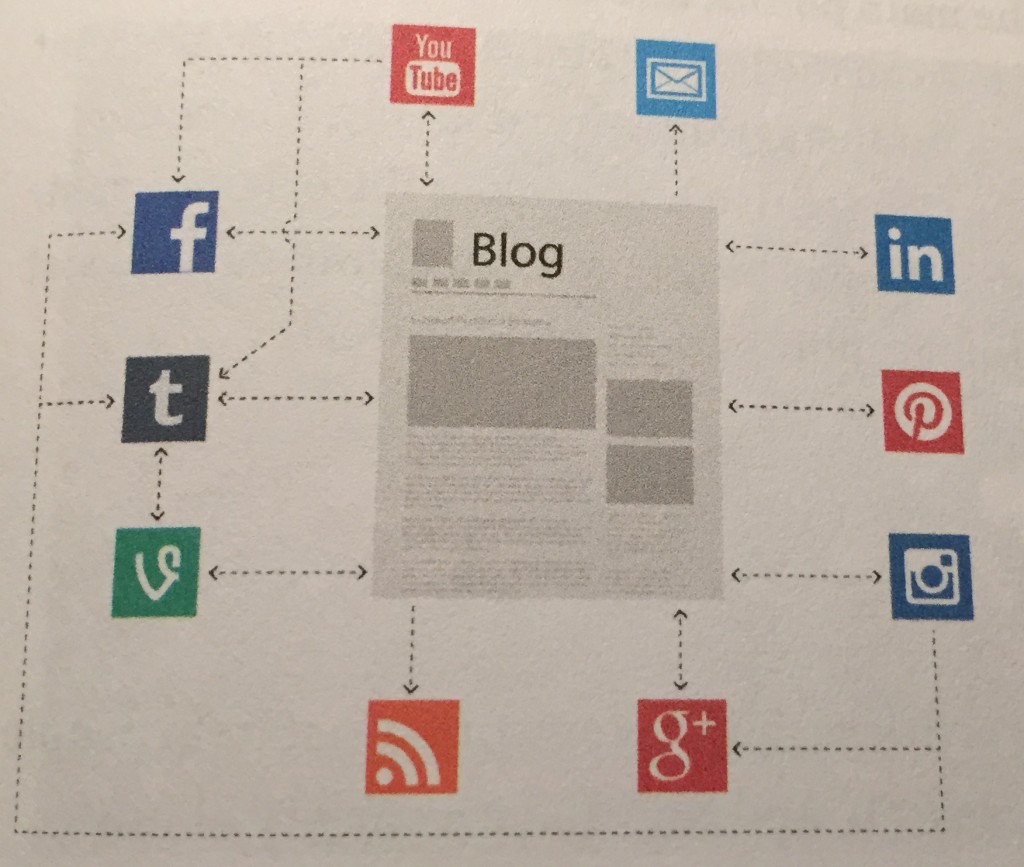 Blog as Social Media Marketing Hub - Repurposing Content