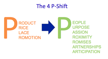 4Pshift The 4 P Shift in Marketing