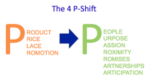 The 4 P Shift in Marketing