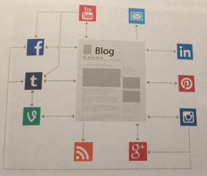 Blog as Social Media Marketing Hub