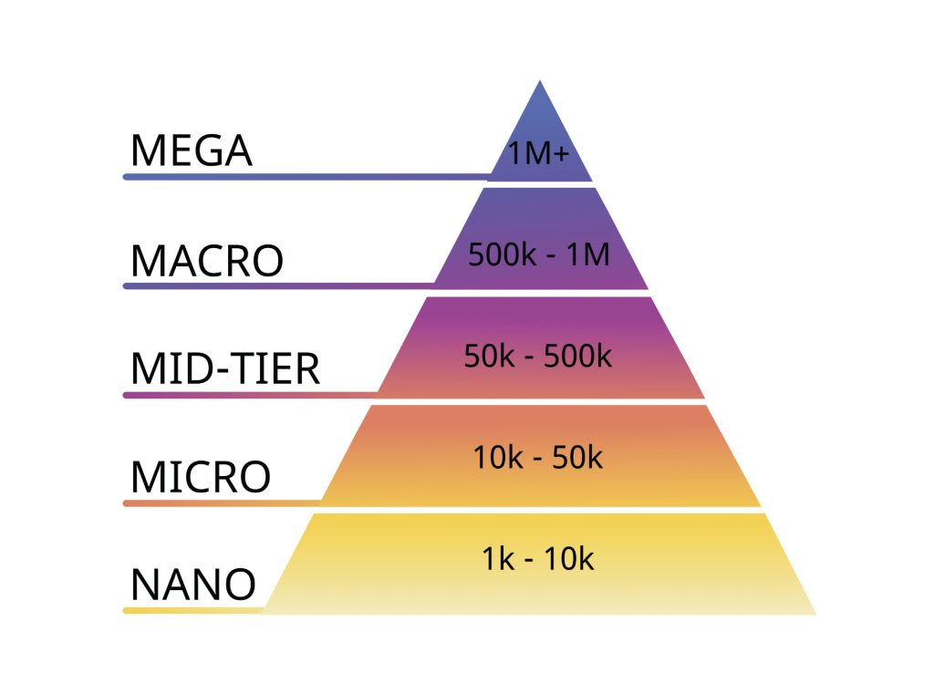 Pyramid of Influence